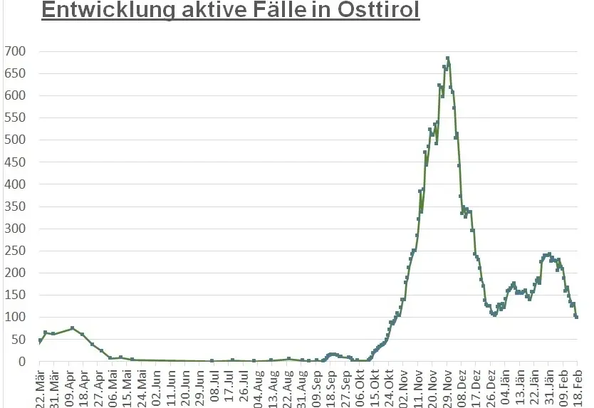 Corona: Knapp unter 100 aktive Fälle in Osttirol