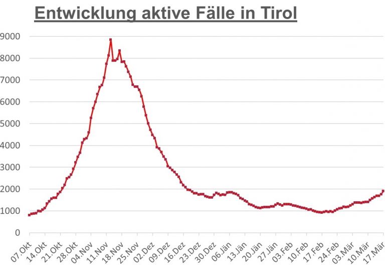 Corona: Bezirkszahlen nahezu unver&auml;ndert - tirolweiter Anstieg