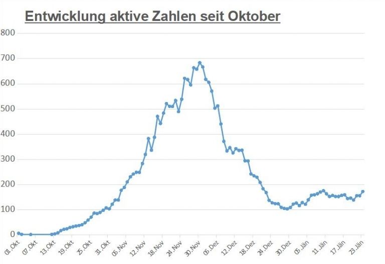 Corona: Sp&uuml;rbarer Anstieg der aktiven F&auml;lle in Osttirol