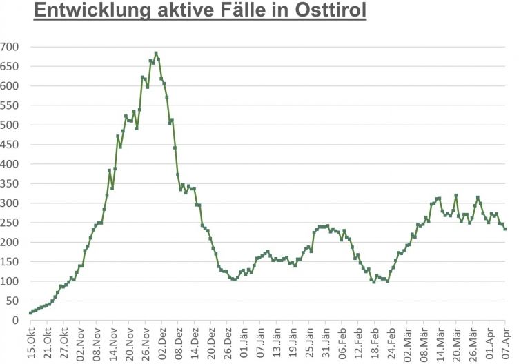Corona: Fallzahlen sinken im Bezirk und im Land