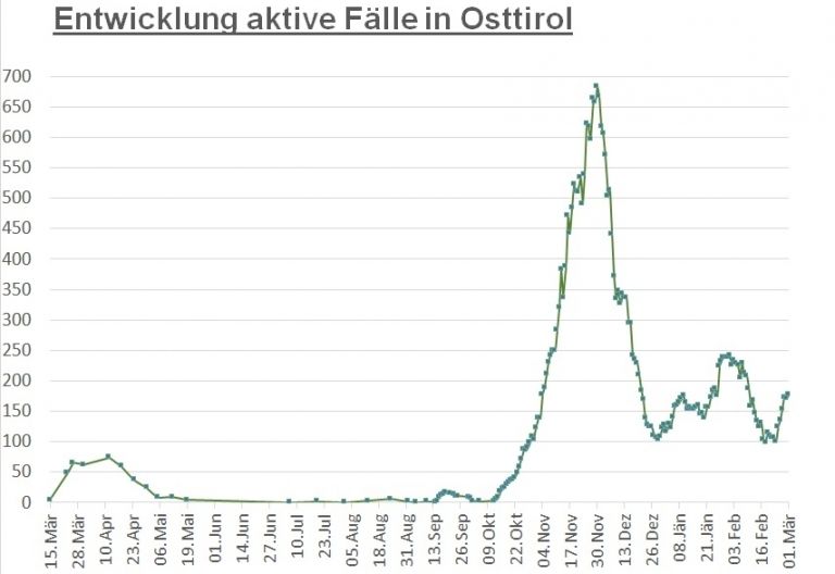 Corona: Knapp 180 aktive F&auml;lle in Osttirol