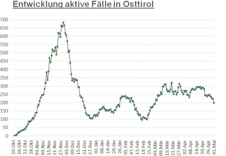 Corona: Niedrigster Stand bei Infizierten seit Anfang M&auml;rz