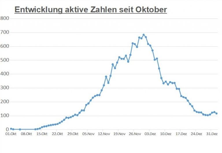 Corona: 117 aktive F&auml;lle in Osttirol &ndash; auch in Tirol sinkend