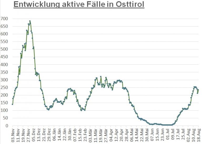 Corona: Zahl der Neuinfektionen stieg erneut an