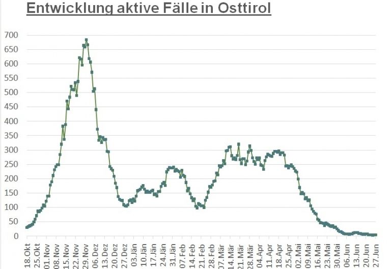 Corona: Nur noch die Innsbrucker Bezirke sind zweistellig