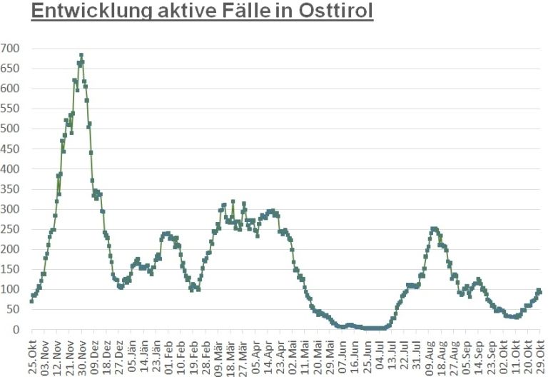 Corona: Leichter R&uuml;ckgang der Fallzahlen im Bezirk Lienz 