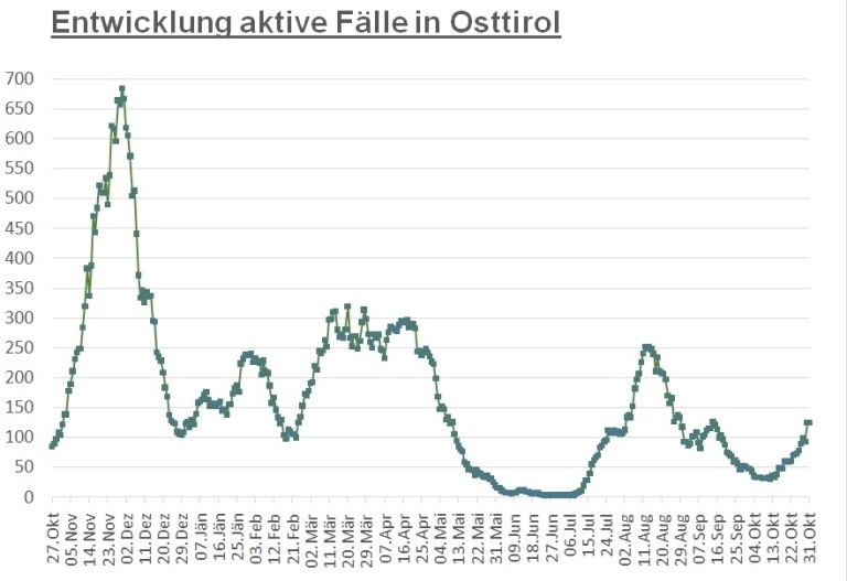 Corona: 125 aktiv positive F&auml;lle im Bezirk Lienz