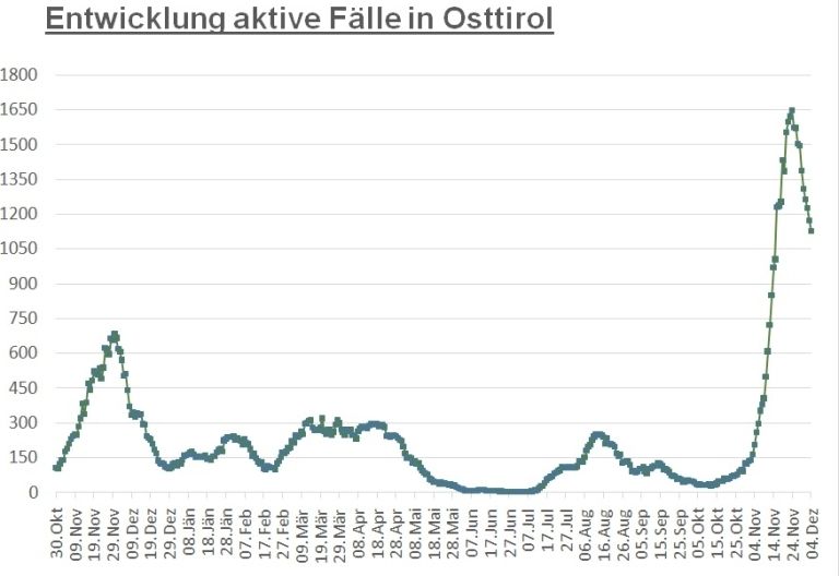 Corona: Der Bezirk erreicht das Niveau von Mitte November