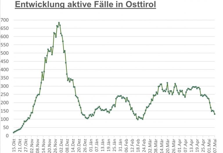 Corona: 7-Tage-Inzidenz unter 200 gefallen
