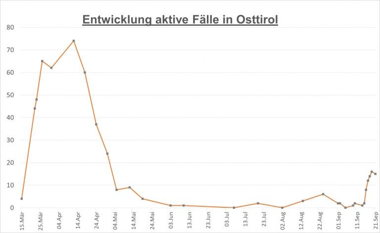 Corona: 15 aktive F&auml;lle derzeit im Bezirk Lienz