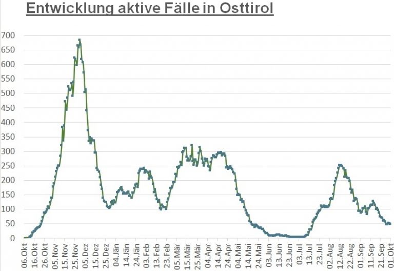 Corona: Fallzahlen sind im Bezirk Lienz weiter stabil 