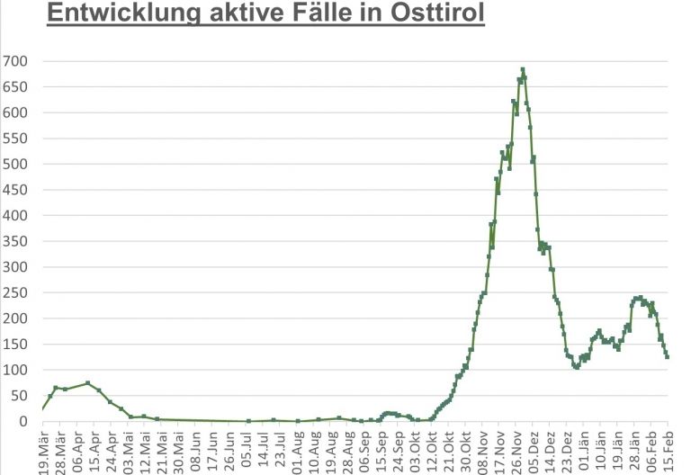 Corona: Fallzahlen im Bezirk sinken weiter