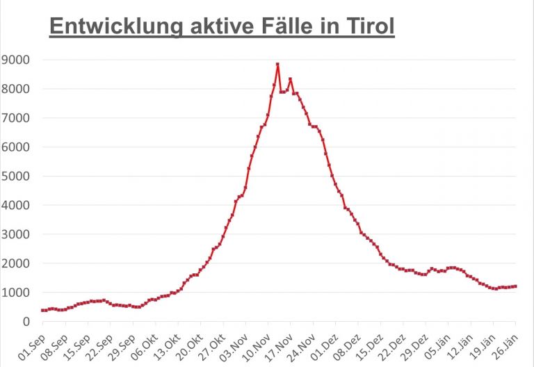 Corona: Derzeit 176 aktive F&auml;lle &ndash; kaum Ver&auml;nderung in Tirol
