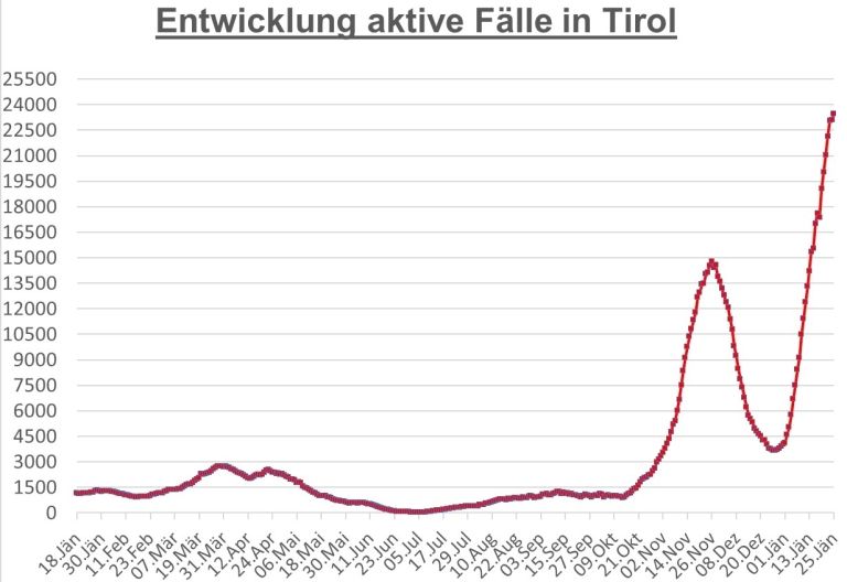 Corona: Wieder starker Anstieg bei Zahl der Neuinfektionen