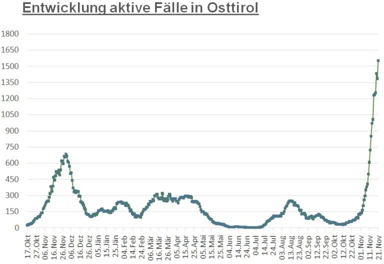 Corona: 251 Neuinfektionen seit gestern fr&uuml;h registriert