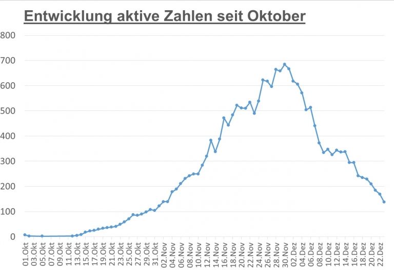 Corona: 138 F&auml;lle derzeit in Osttirol &ndash; noch 11 im Spital