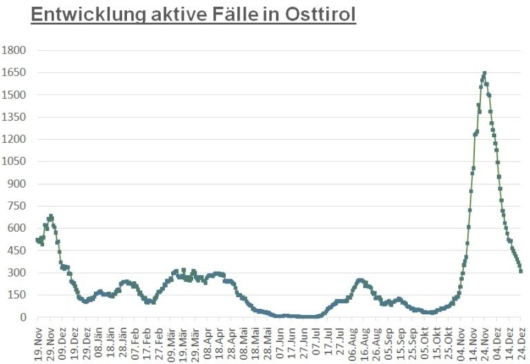 Corona: Rasanter R&uuml;ckgang der Fallzahlen h&auml;lt weiter an