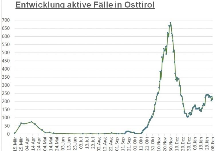Corona: R&uuml;ckgang bei aktiven F&auml;llen in Osttirol
