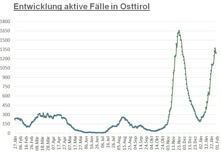 Corona: Zahl der aktiven F&auml;lle pendelt sich um 1.300 ein