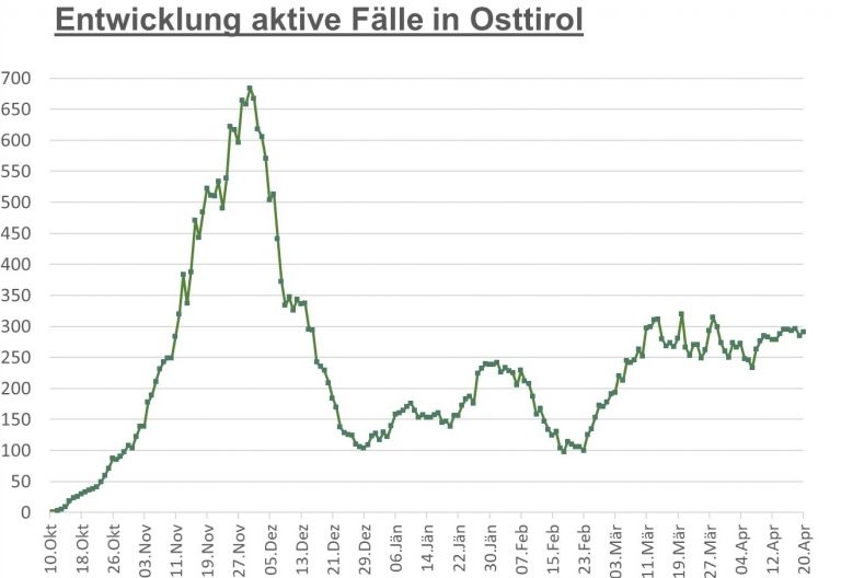 Corona: Zahl der Infizierten im Auf und Ab
