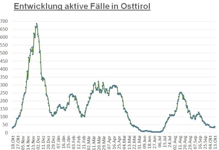 Corona: 37 aktiv positive F&auml;lle im Bezirk Lienz