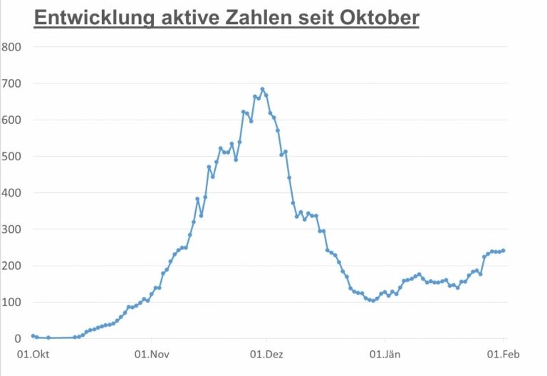 Corona: &Uuml;ber 240 aktiv Positive in Osttirol