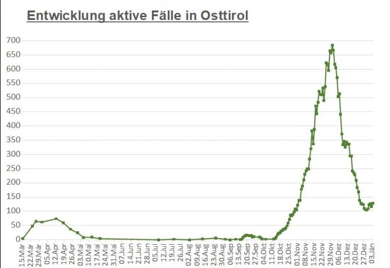 Corona: Wieder mehr aktive F&auml;lle in Osttirol