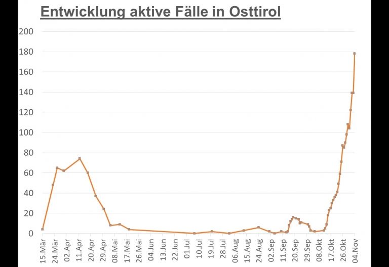 Corona: Deutlicher Anstieg der Corona-F&auml;lle in Osttirol