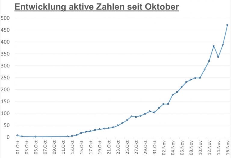 Corona: Zahl der aktiven F&auml;lle in Osttirol steigt auf 471 