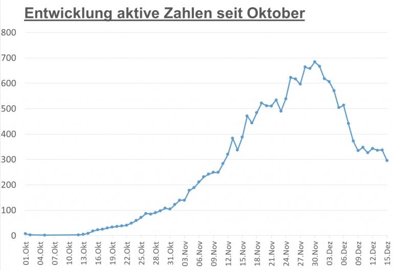 Corona: Vormittagswert liegt seit langem wieder unter 300