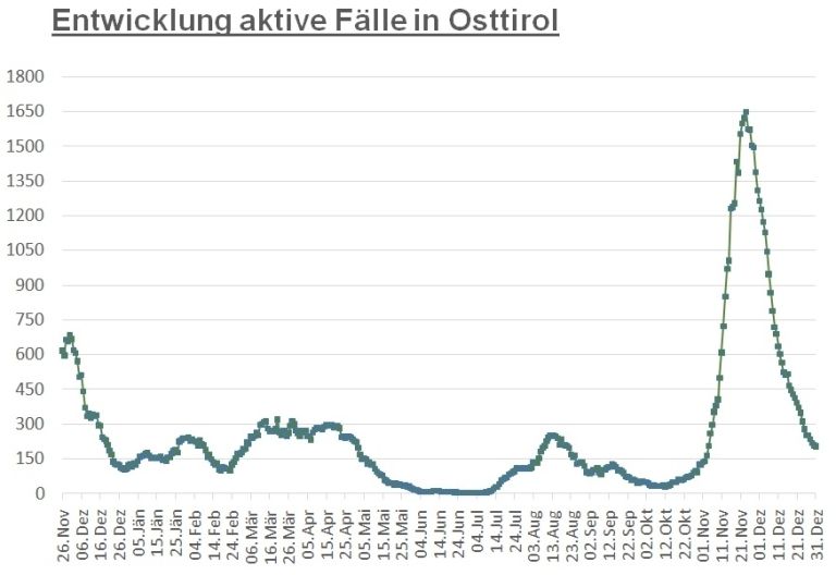 Corona: Zahl der aktiven F&auml;lle an der 200er-Marke