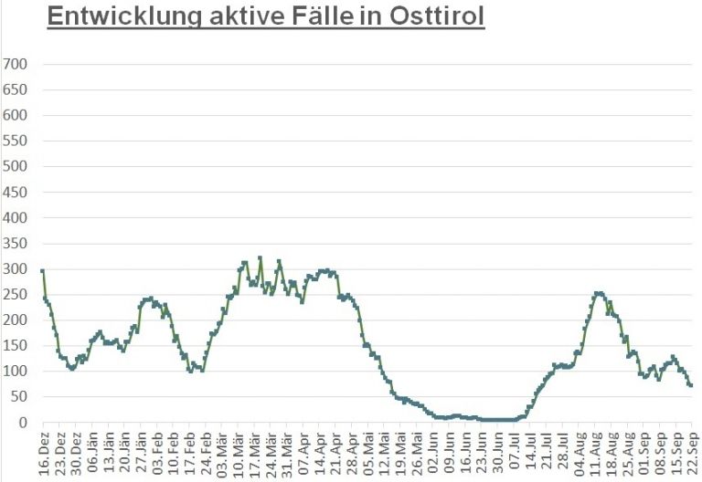 Corona: Fallzahlen gehen in Osttirol weiter nach unten