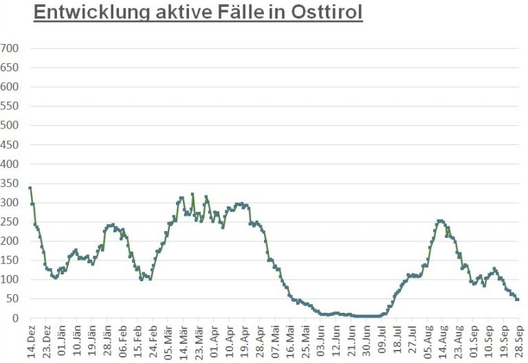 Corona: Weiterhin 47 aktiv positive F&auml;lle in Osttirol