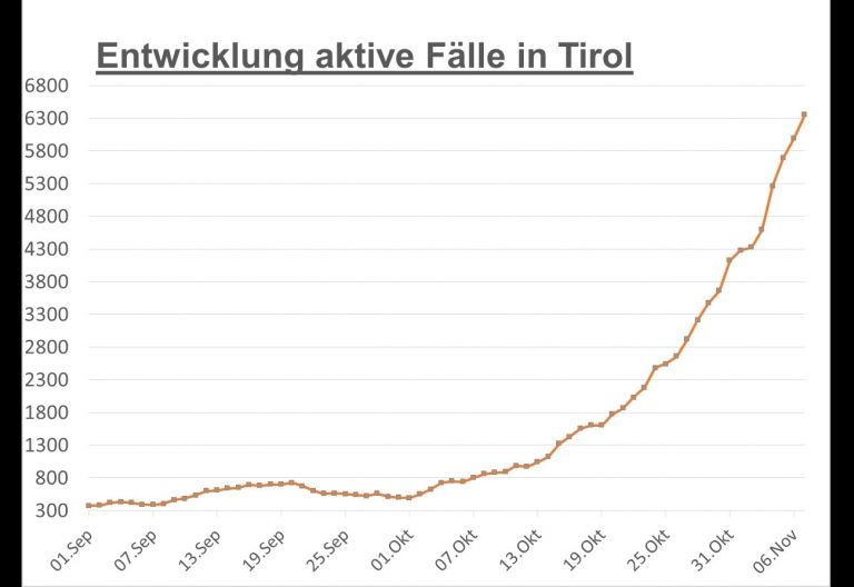 Corona: &uuml;ber 230 aktive F&auml;lle in Osttirol