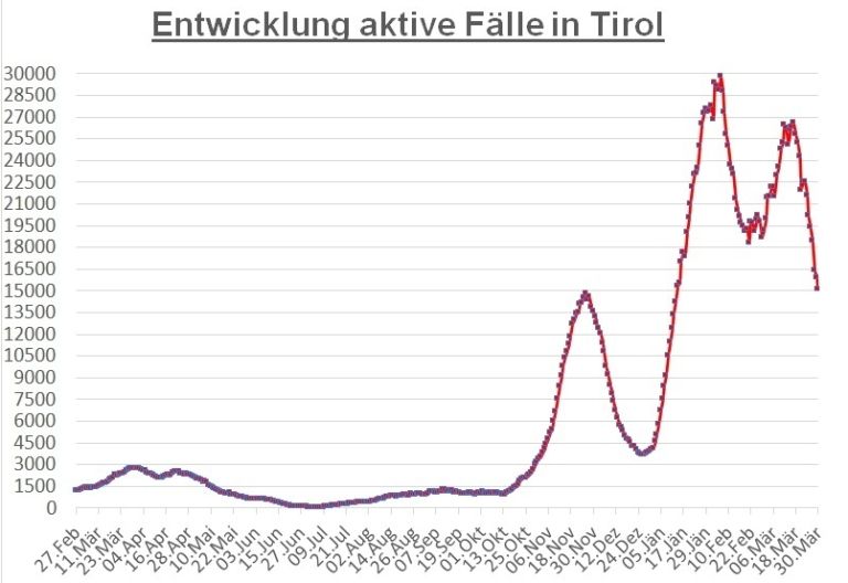 Corona: Tirolweit 50 % weniger F&auml;lle seit Anfang Feber