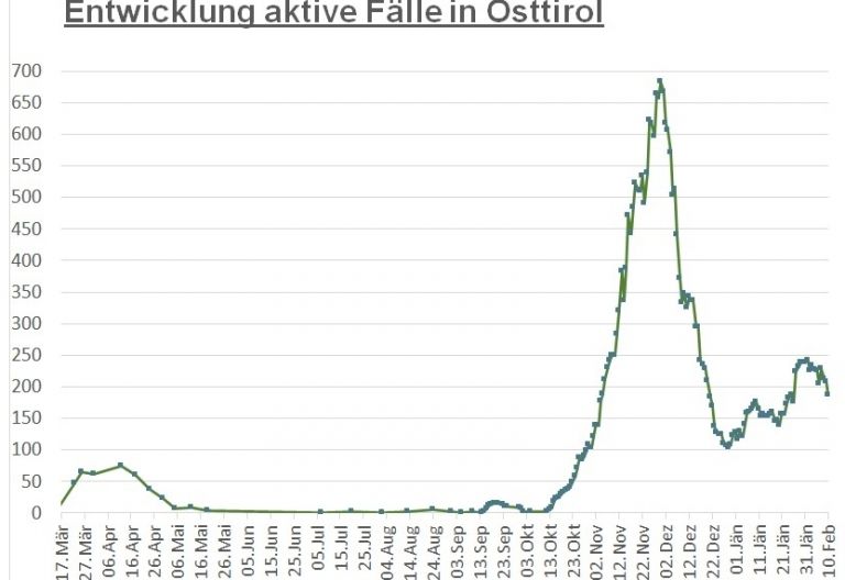 Corona: Zahl der aktiven F&auml;lle im Bezirk deutlich gesunken