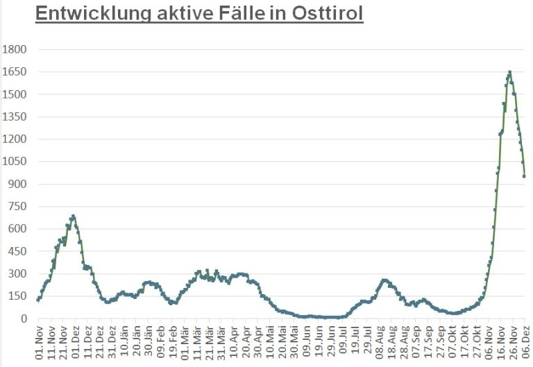 Corona: Zahl der F&auml;lle und Inzidenz wieder unter 1.000