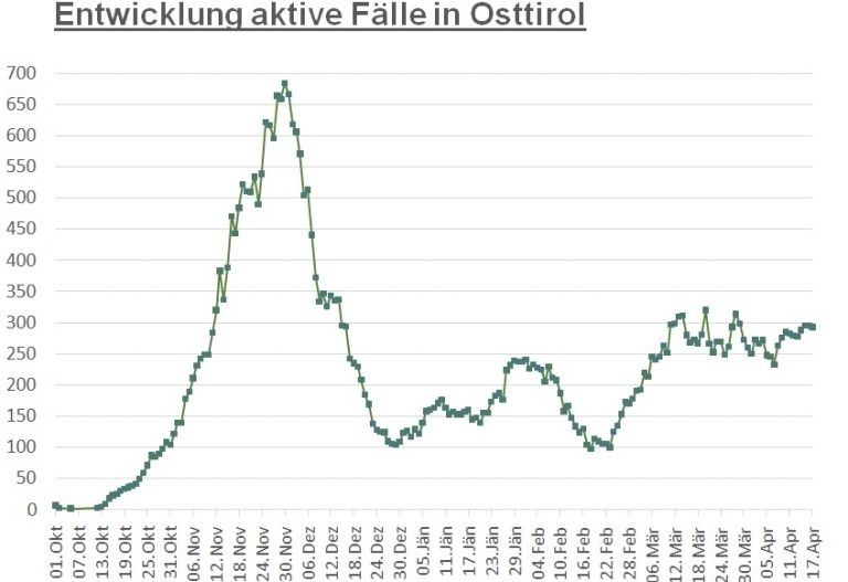 Corona: Zahl der aktiv Positiven bewegt sich kaum