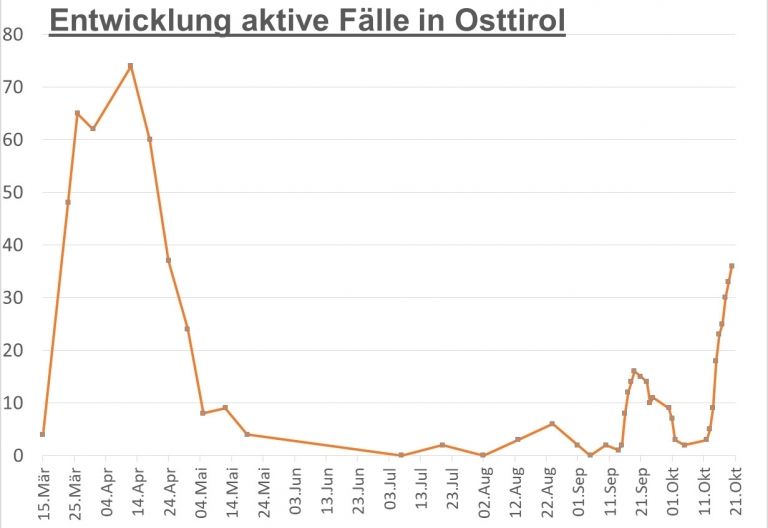 Corona: zwei Personen in Osttirol genesen, f&uuml;nf positiv getestet
