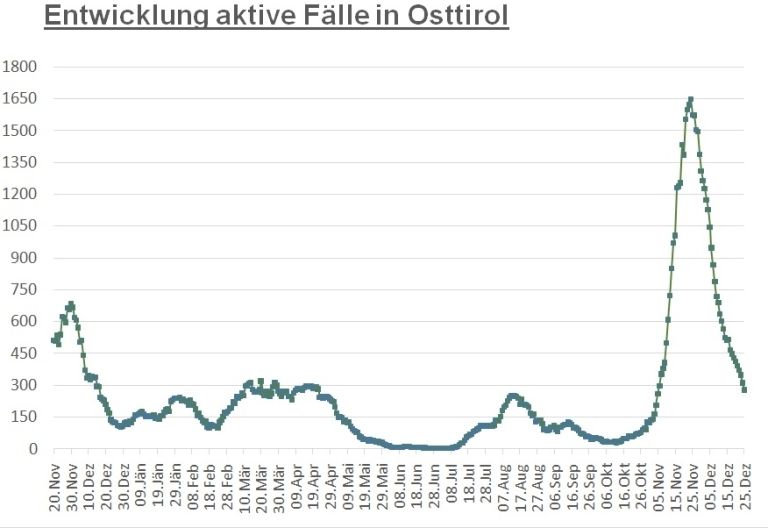 Corona: Weniger als 300 aktive F&auml;lle im Bezirk Lienz