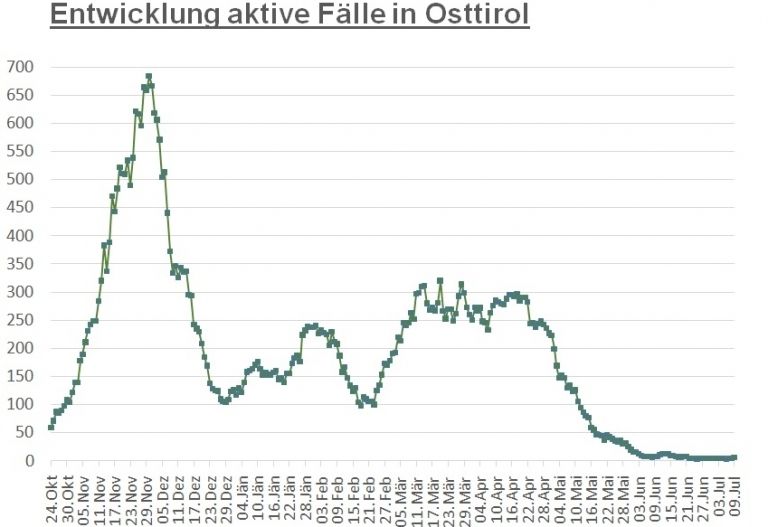 Corona: 40 Neuinfektionen innerhalb von 24 Stunden