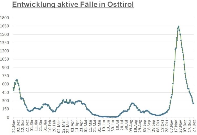 Corona: 252 aktiv positive F&auml;lle im Bezirk Lienz