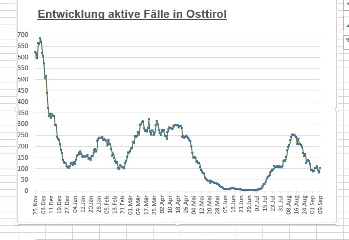 Wieder Anstieg bei Coronazahlen 