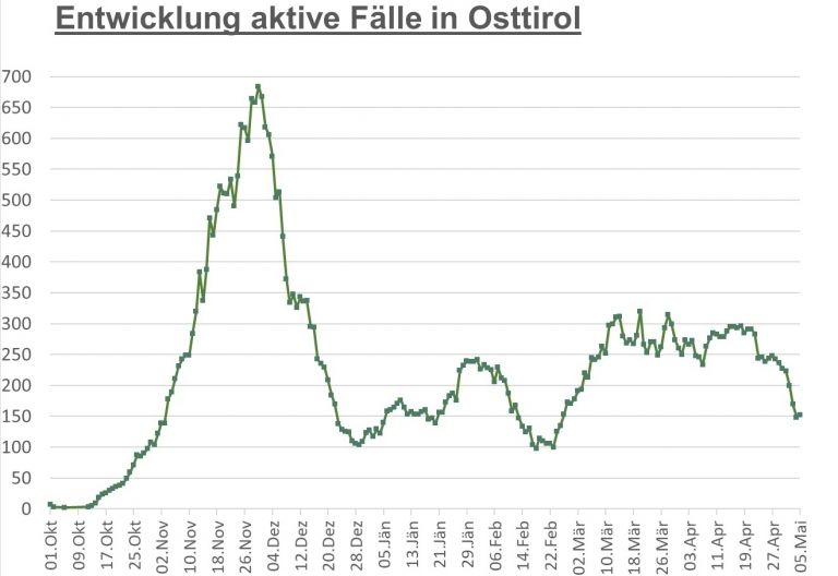 Corona: 152 aktiv Positive im Bezirk Lienz