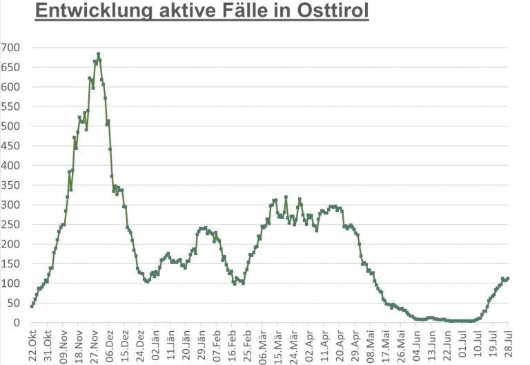Corona: 112 aktiv positive F&auml;lle im Bezirk Lienz 
