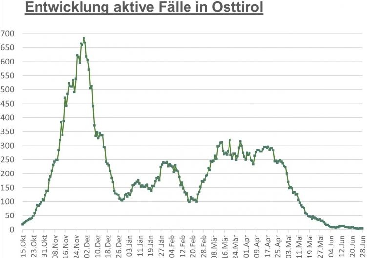 Corona: 7-Tage-Inzidenz ist im Bezirk auf 2,1 gefallen 