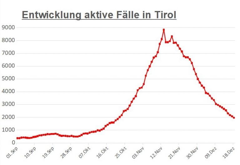 Corona: am Vormittag 235 aktive F&auml;lle in Osttirol