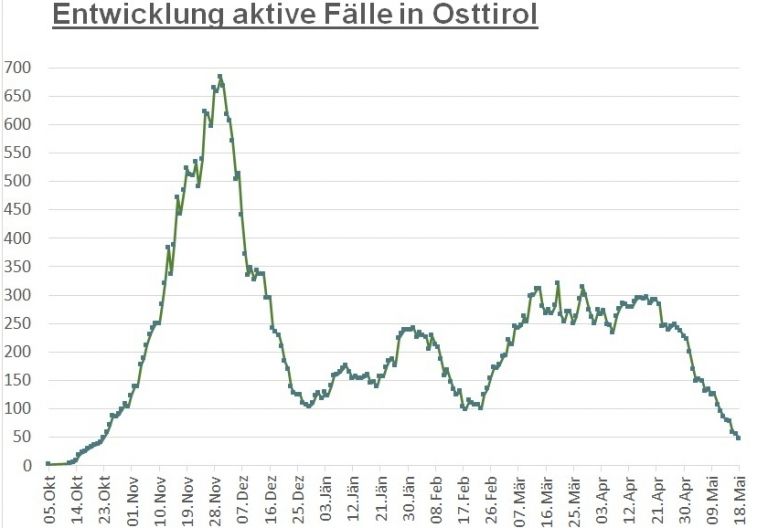 Corona: Zahl der Infektionen sinkt auf Oktober-Niveau