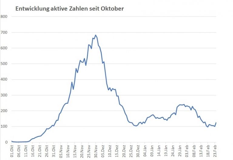 Corona: Wieder sp&uuml;rbarer Anstieg der aktiven F&auml;lle in Osttirol