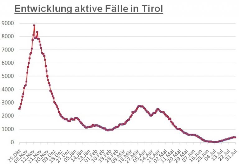 Corona: Erstmals seit Monatsanfang R&uuml;ckgang in Tirol 